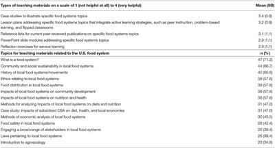 Growing Opportunities for Equitable, Interdisciplinary Undergraduate Food Systems Education: A Review of Food Systems Education at Land-Grant Institutions and Development of Open-Access Materials